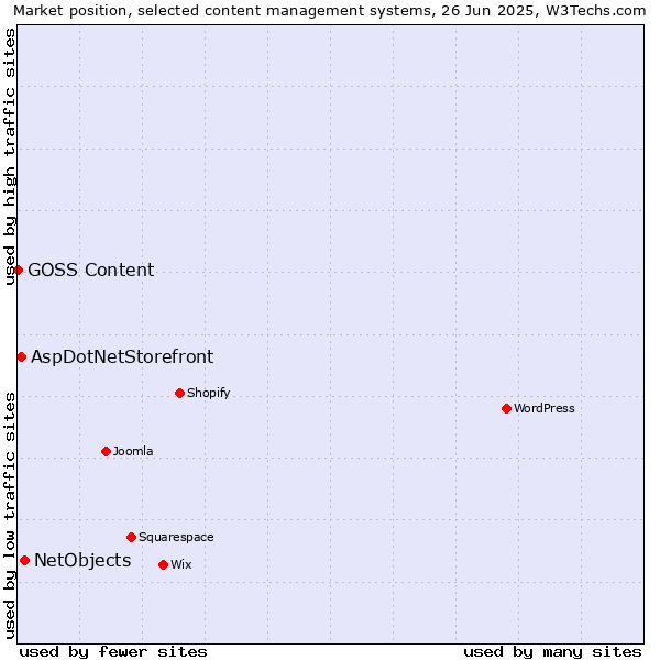 Market position of NetObjects vs. AspDotNetStorefront vs. GOSS Content
