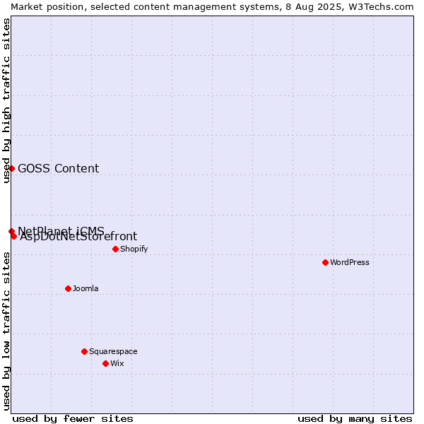 Market position of AspDotNetStorefront vs. NetPlanet iCMS vs. GOSS Content