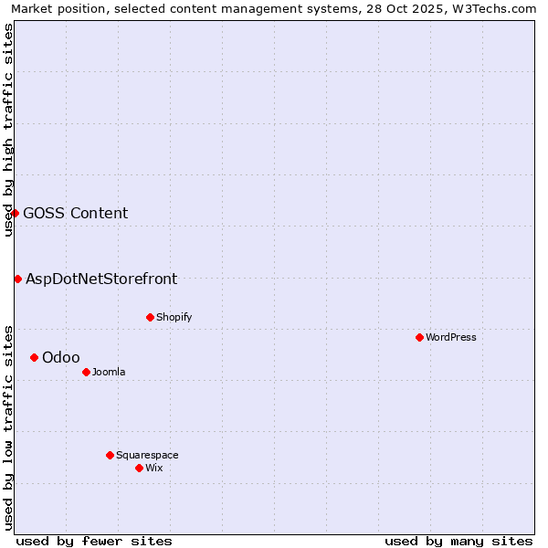 Market position of Odoo vs. AspDotNetStorefront vs. GOSS Content