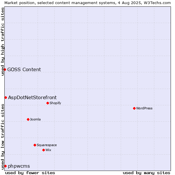Market position of AspDotNetStorefront vs. phpwcms vs. GOSS Content