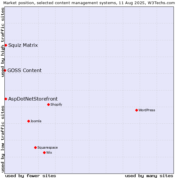 Market position of Squiz Matrix vs. AspDotNetStorefront vs. GOSS Content
