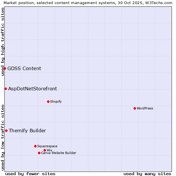 Market position of Themify Builder vs. AspDotNetStorefront vs. GOSS Content