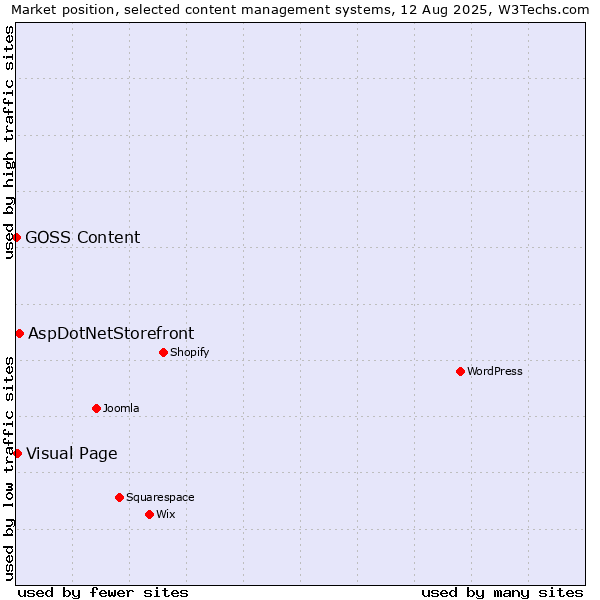 Market position of AspDotNetStorefront vs. Visual Page vs. GOSS Content