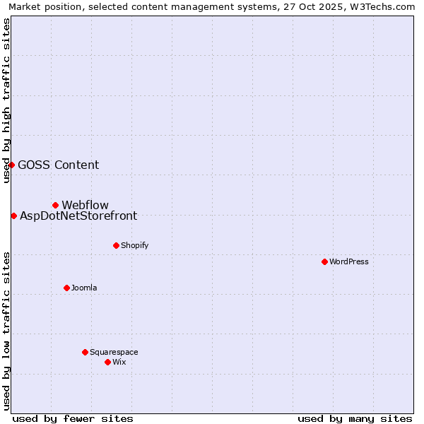 Market position of Webflow vs. AspDotNetStorefront vs. GOSS Content