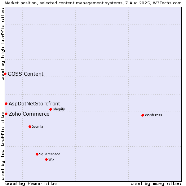 Market position of Zoho Commerce vs. AspDotNetStorefront vs. GOSS Content