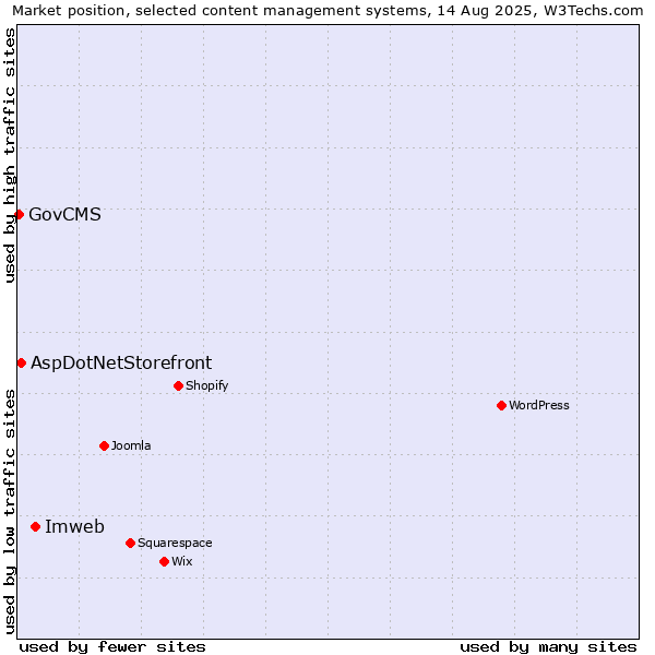 Market position of Imweb vs. AspDotNetStorefront vs. GovCMS