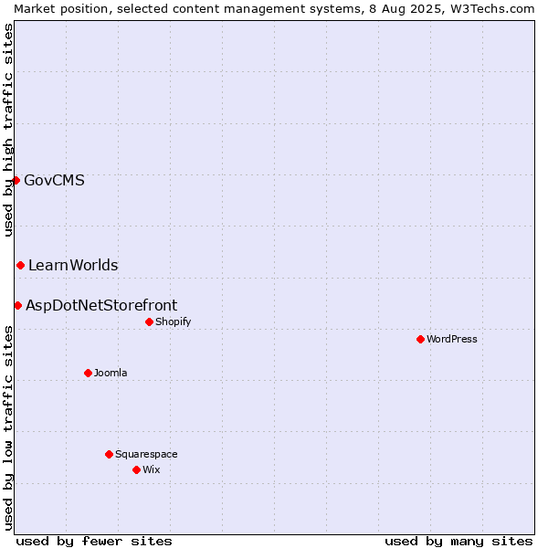Market position of LearnWorlds vs. AspDotNetStorefront vs. GovCMS