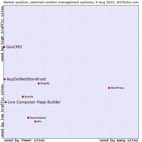 Market position of Live Composer Page Builder vs. AspDotNetStorefront vs. GovCMS