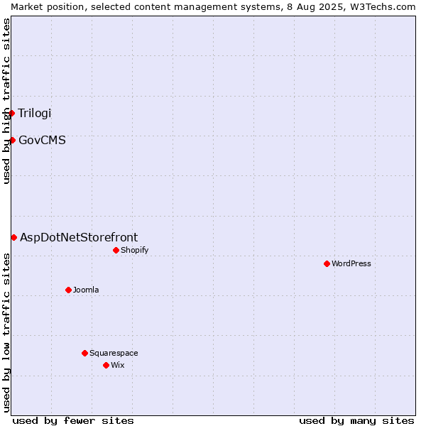 Market position of AspDotNetStorefront vs. GovCMS vs. Trilogi