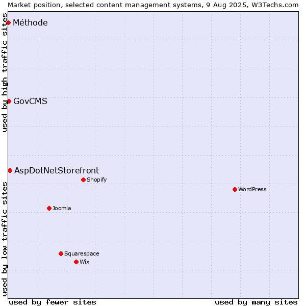 Market position of AspDotNetStorefront vs. GovCMS vs. Méthode