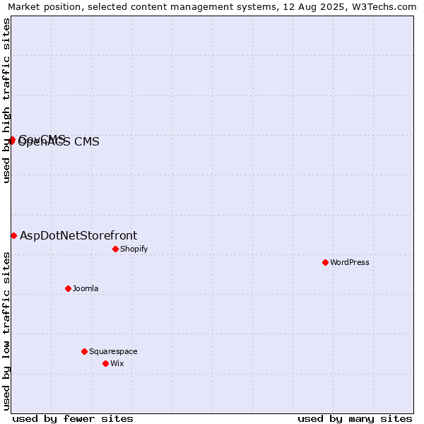 Market position of AspDotNetStorefront vs. GovCMS vs. OpenACS CMS