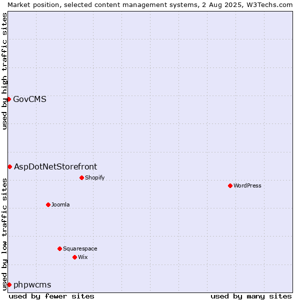 Market position of AspDotNetStorefront vs. phpwcms vs. GovCMS