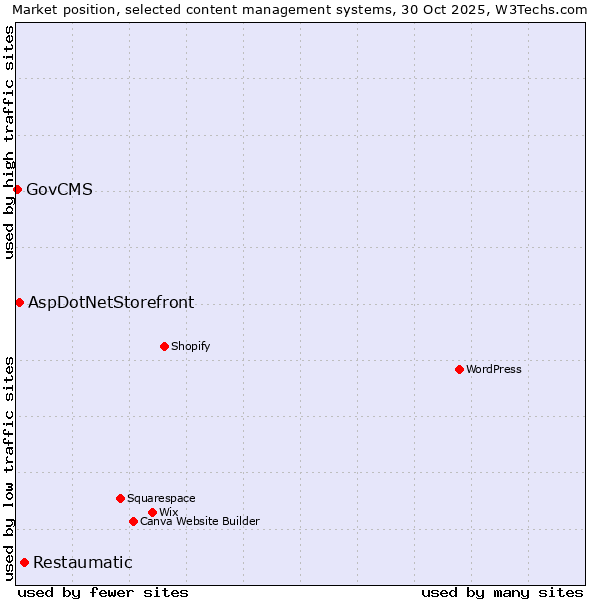 Market position of Restaumatic vs. AspDotNetStorefront vs. GovCMS