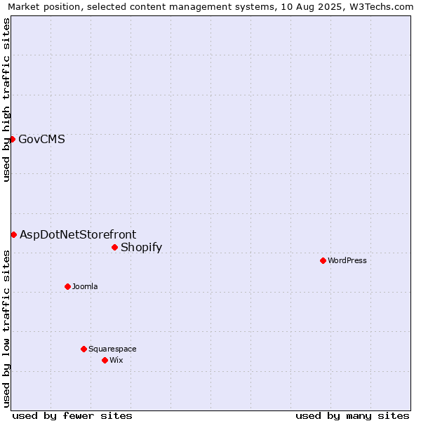 Market position of Shopify vs. AspDotNetStorefront vs. GovCMS