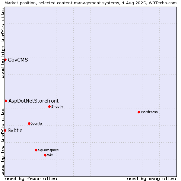 Market position of AspDotNetStorefront vs. GovCMS vs. Svbtle