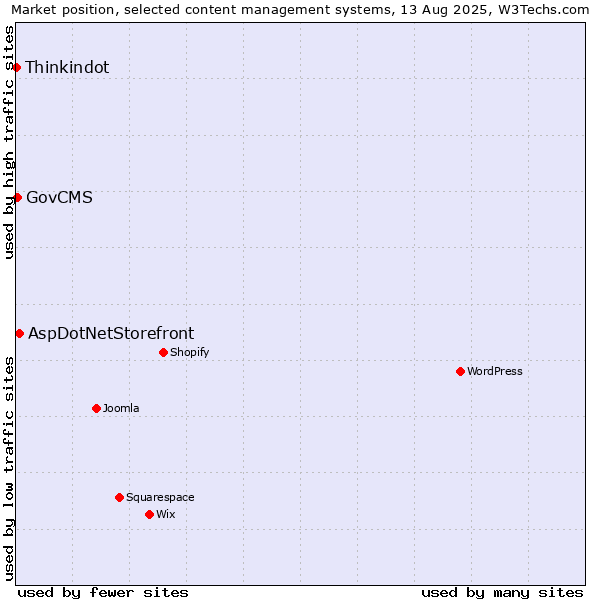 Market position of AspDotNetStorefront vs. GovCMS vs. Thinkindot