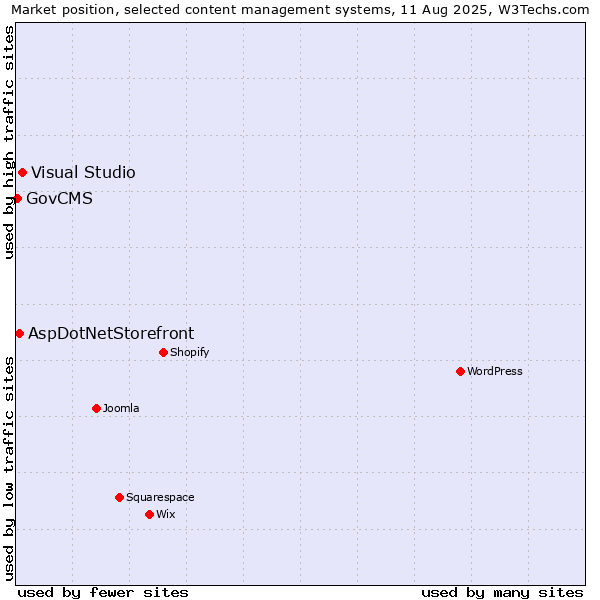 Market position of Visual Studio vs. AspDotNetStorefront vs. GovCMS