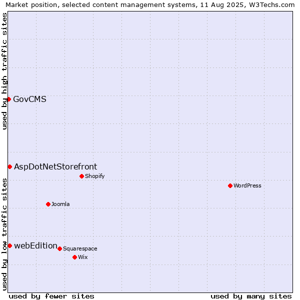 Market position of AspDotNetStorefront vs. webEdition vs. GovCMS
