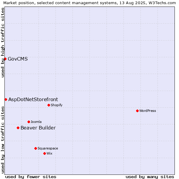 Market position of Beaver Builder vs. AspDotNetStorefront vs. GovCMS