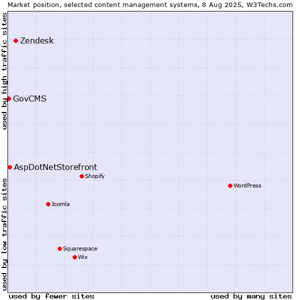 Market position of Zendesk vs. AspDotNetStorefront vs. GovCMS