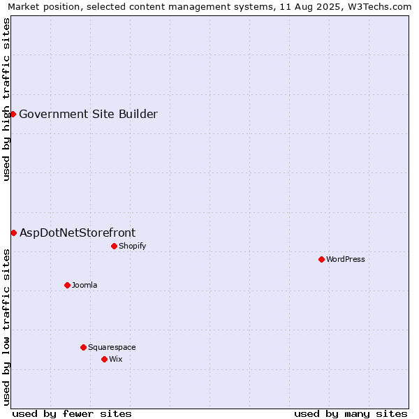 Market position of AspDotNetStorefront vs. Government Site Builder