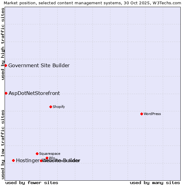 Market position of Hostinger Website Builder vs. AspDotNetStorefront vs. Government Site Builder