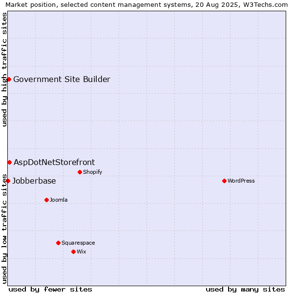 Market position of AspDotNetStorefront vs. Government Site Builder vs. Jobberbase