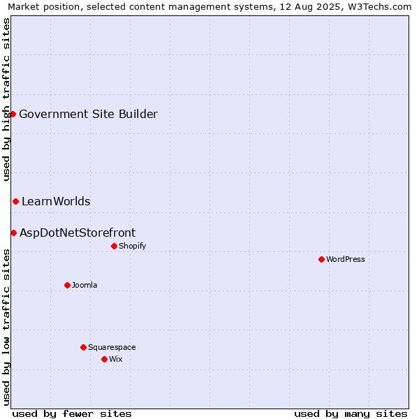 Market position of LearnWorlds vs. AspDotNetStorefront vs. Government Site Builder