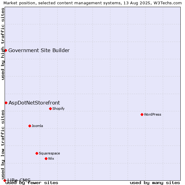 Market position of AspDotNetStorefront vs. Government Site Builder vs. LiBe CMS