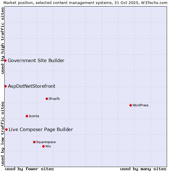 Market position of Live Composer Page Builder vs. AspDotNetStorefront vs. Government Site Builder