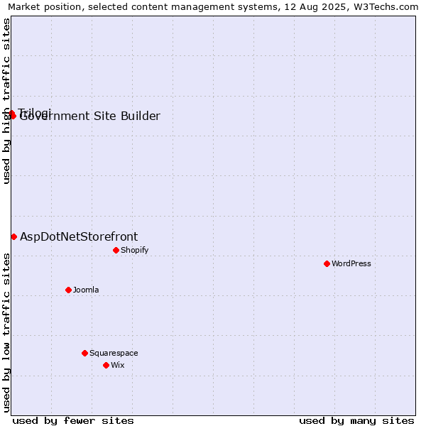 Market position of AspDotNetStorefront vs. Government Site Builder vs. Trilogi