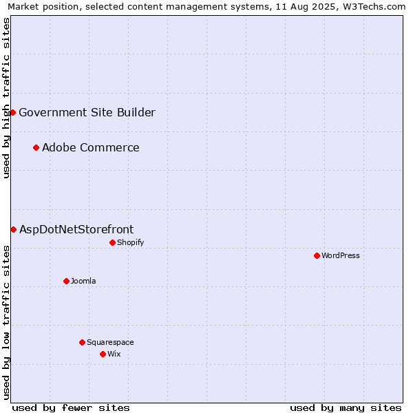 Market position of Adobe Commerce vs. AspDotNetStorefront vs. Government Site Builder