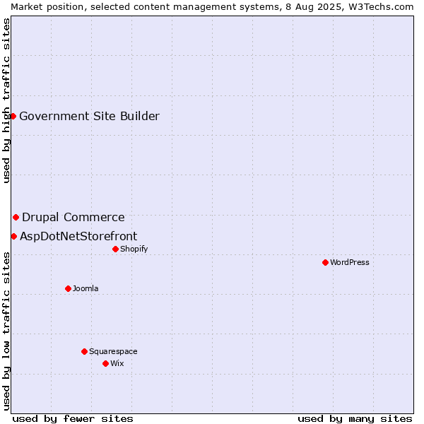 Market position of Drupal Commerce vs. AspDotNetStorefront vs. Government Site Builder