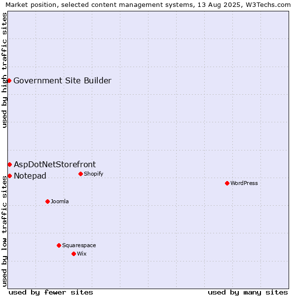 Market position of AspDotNetStorefront vs. Notepad vs. Government Site Builder