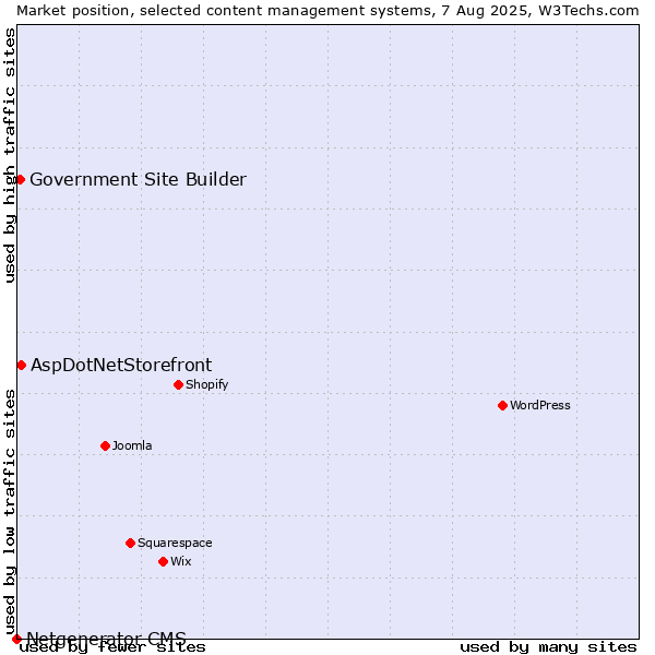Market position of AspDotNetStorefront vs. Government Site Builder vs. Netgenerator CMS