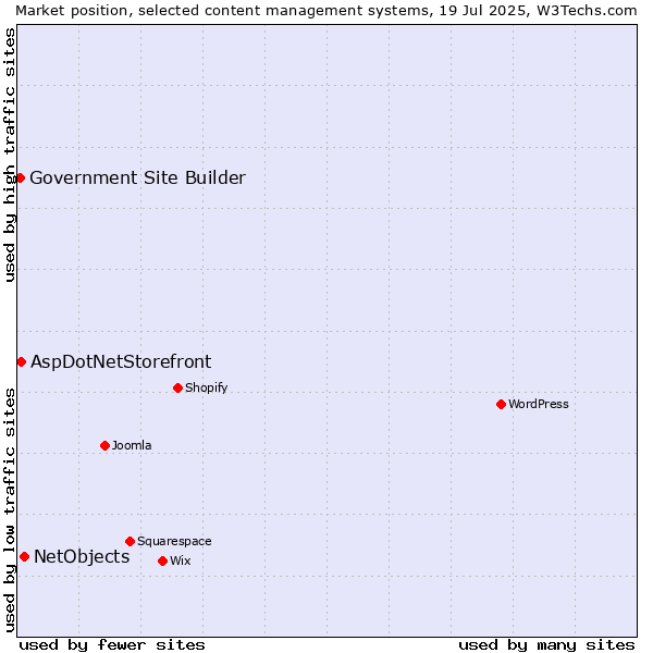 Market position of NetObjects vs. AspDotNetStorefront vs. Government Site Builder