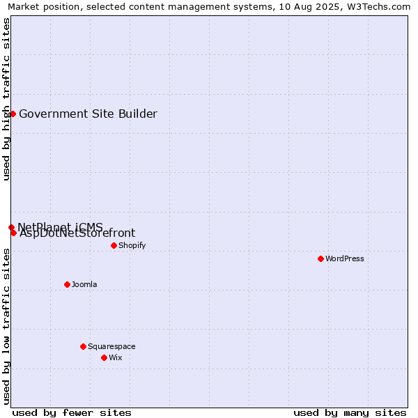 Market position of AspDotNetStorefront vs. Government Site Builder vs. NetPlanet iCMS