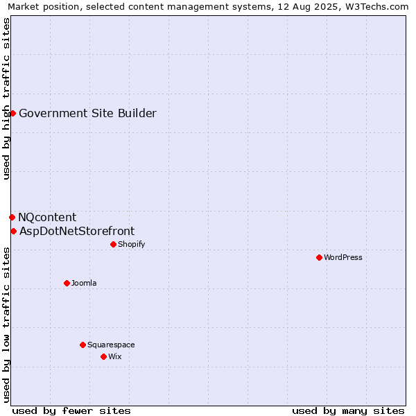 Market position of AspDotNetStorefront vs. Government Site Builder vs. NQcontent