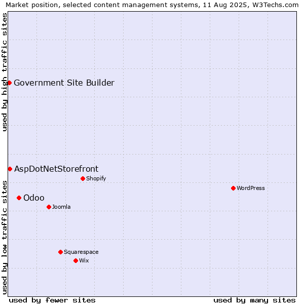 Market position of Odoo vs. AspDotNetStorefront vs. Government Site Builder