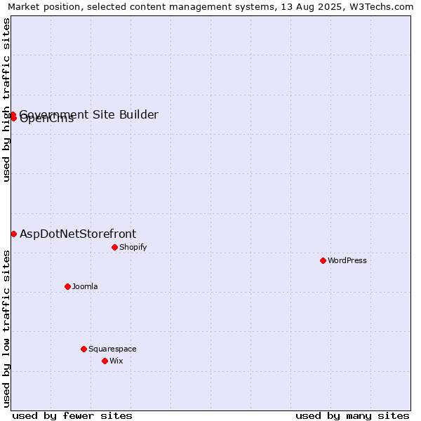 Market position of AspDotNetStorefront vs. OpenCms vs. Government Site Builder