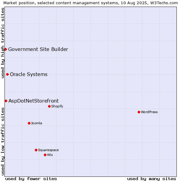Market position of Oracle Systems vs. AspDotNetStorefront vs. Government Site Builder