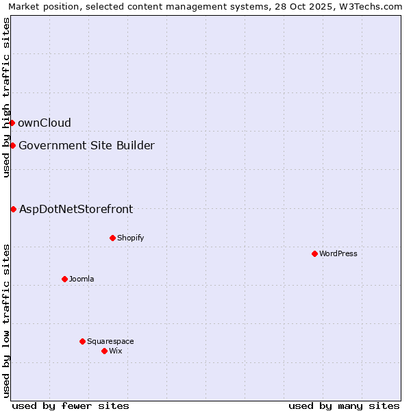 Market position of AspDotNetStorefront vs. Government Site Builder vs. ownCloud