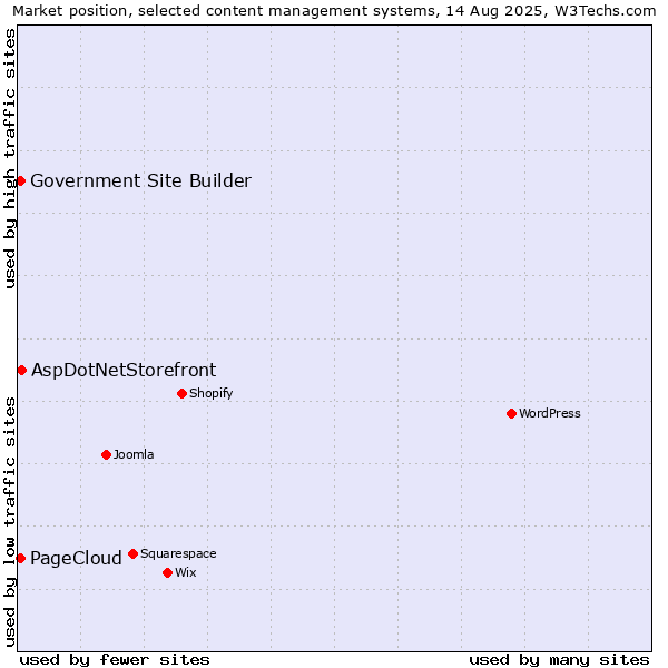 Market position of AspDotNetStorefront vs. PageCloud vs. Government Site Builder