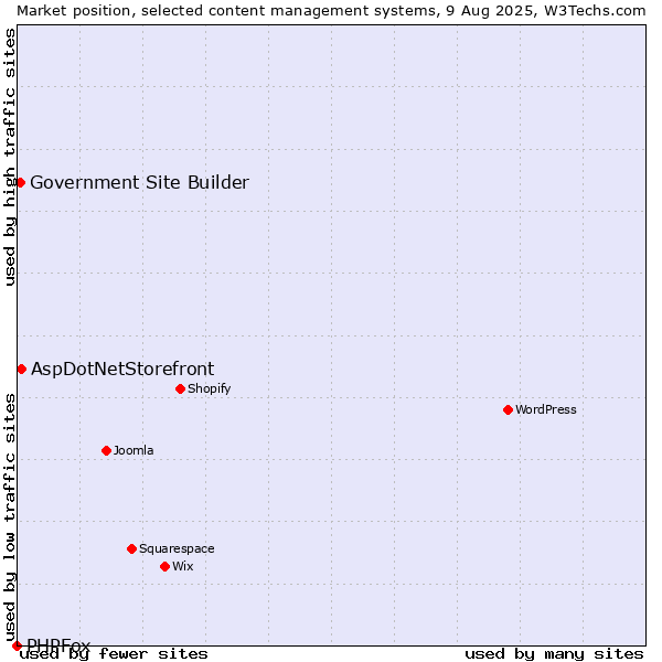 Market position of AspDotNetStorefront vs. Government Site Builder vs. PHPFox