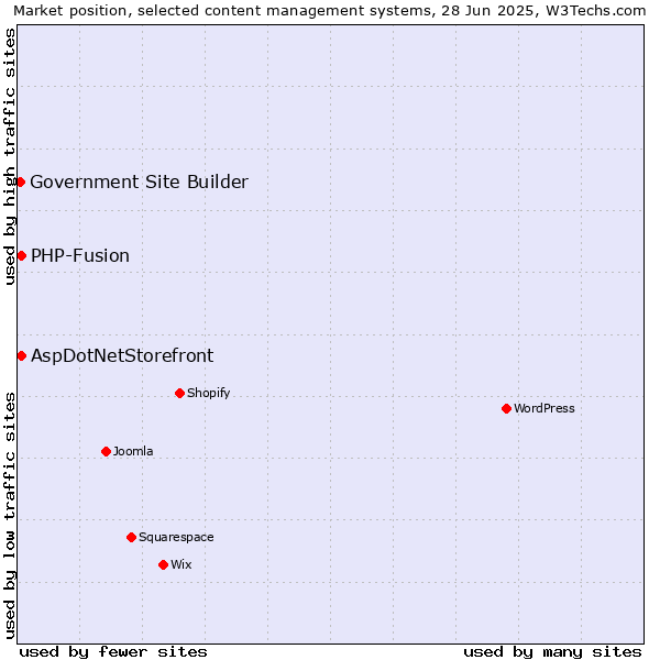 Market position of AspDotNetStorefront vs. PHP-Fusion vs. Government Site Builder