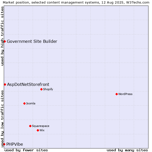 Market position of AspDotNetStorefront vs. Government Site Builder vs. PHPVibe