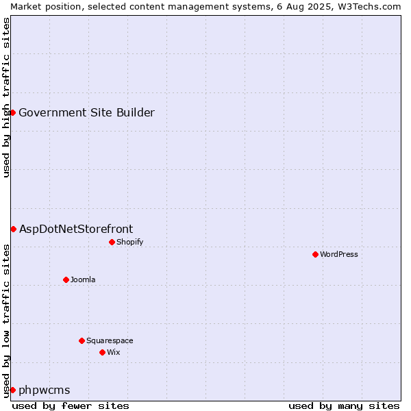 Market position of AspDotNetStorefront vs. phpwcms vs. Government Site Builder