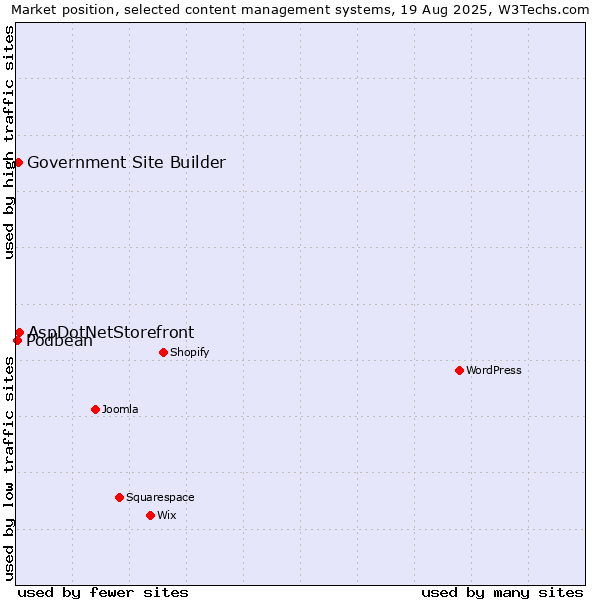 Market position of AspDotNetStorefront vs. Government Site Builder vs. Podbean