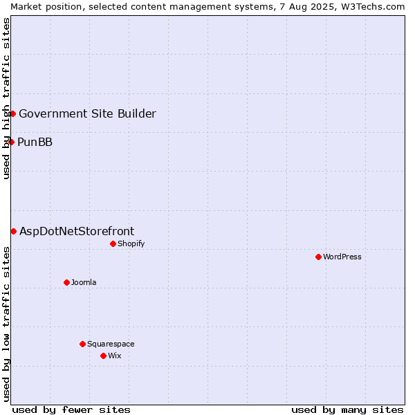 Market position of AspDotNetStorefront vs. Government Site Builder vs. PunBB