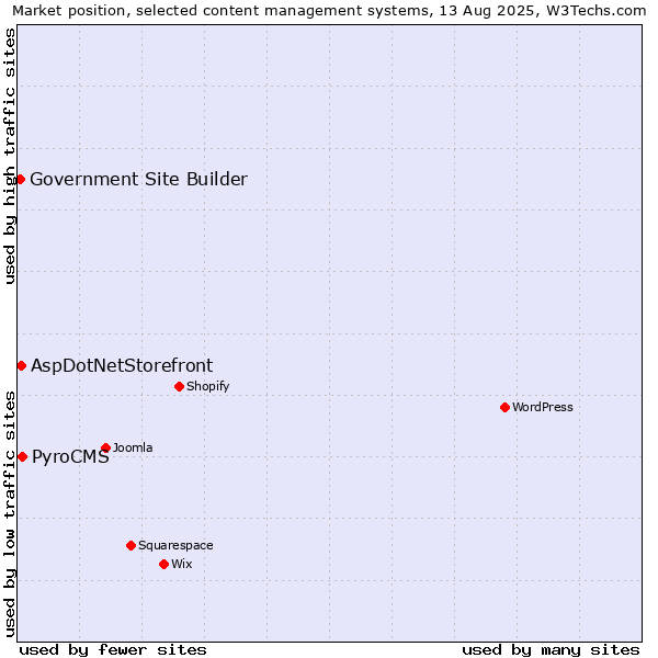 Market position of PyroCMS vs. AspDotNetStorefront vs. Government Site Builder